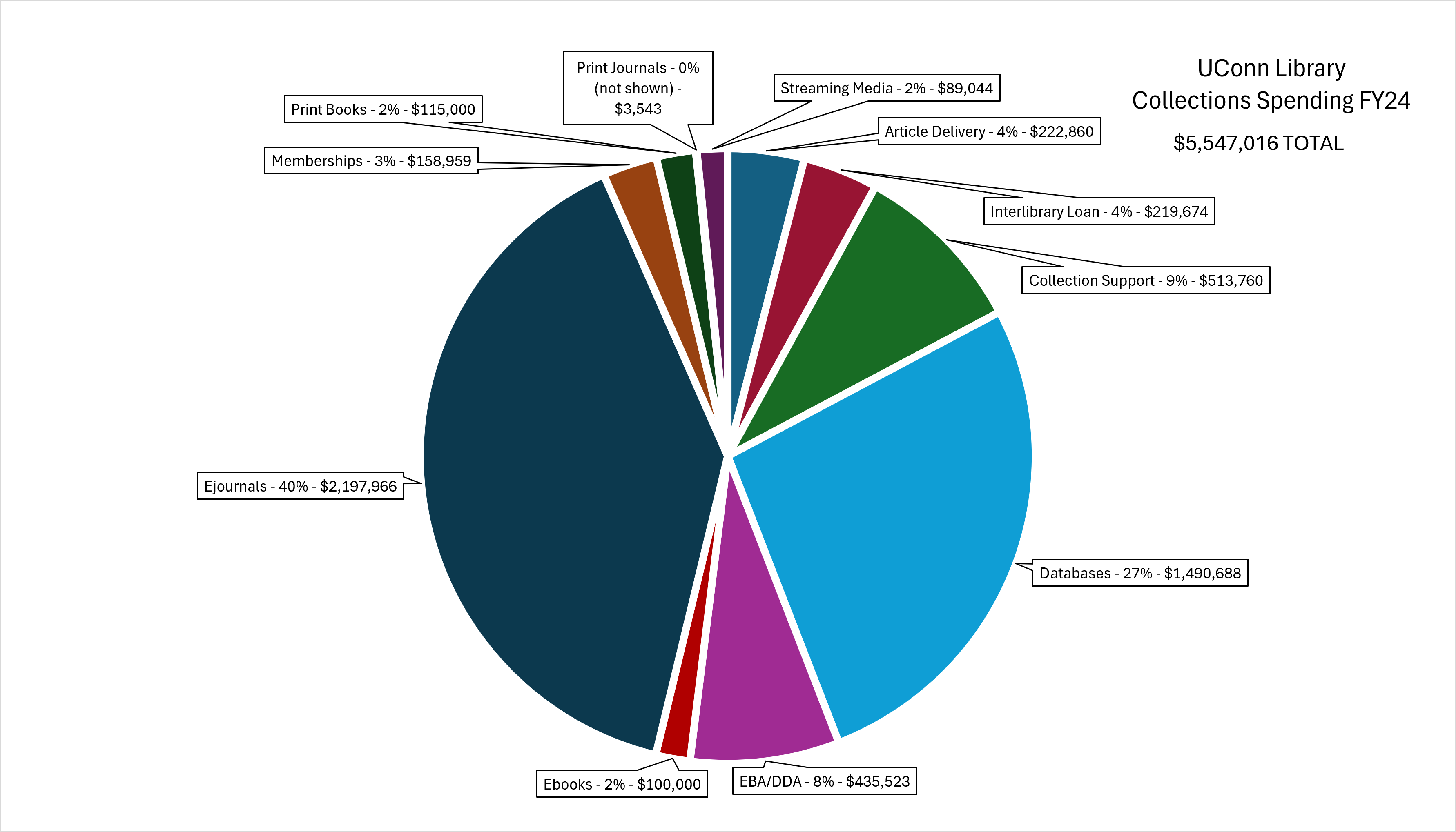 Pie chart visualizing the UConn Library collections spending for fiscal year 2024. Article Delivery - 4% - $222,860 Interlibrary Loan - 4% - $219,674 Collection Support - 9% - $513,760 Databases - 27% - $1,490,688 EBA/DDA - 8% - $435,523 Ebooks - 2% - $100,000 Ejournals - 40% - $2,197,966 Memberships - 3% - $158,959 Print Books - 2% - $115,000 Print Journals - 0% (not shown) - $3,543 Streaming Media - 2% - $89,044 Total - $5,547,016