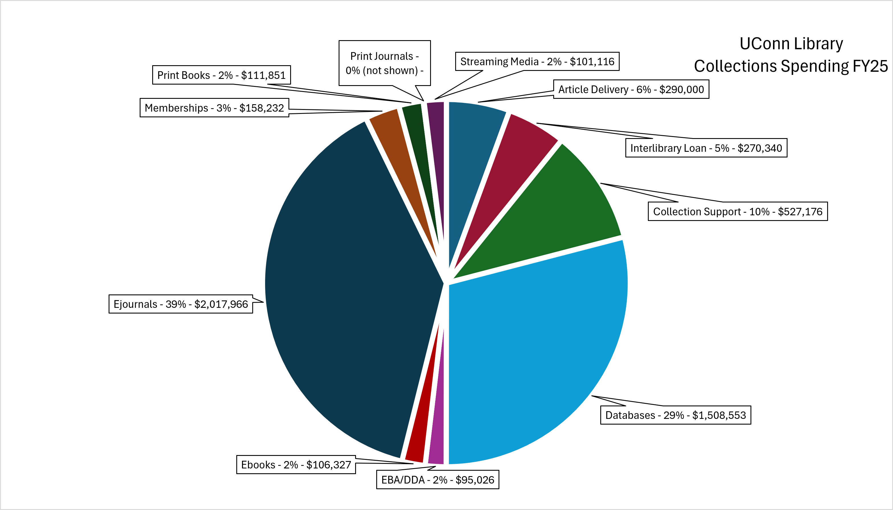 pie chart graphic representing the amount of funds we spend on collections related materials: Article Delivery - 6% - $290,000 Interlibrary Loan - 5% - $270,340 Collection Support - 10% - $527,176 Databases - 29% - $1,508,553 EBA/DDA - 2% - $95,026 Ebooks - 2% - $106,327 Ejournals - 39% - $2,017,966 Memberships - 3% - $158,232 Print Books - 2% - $111,851 Print Journals - 0% (not shown) - $3,543 Streaming Media - 2% - $101,116